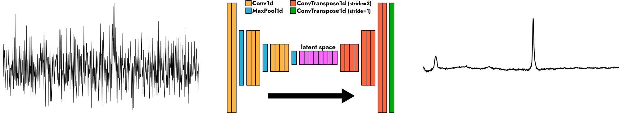 Pipeline de débruitage Noise2Noise : spectre Raman bruité → auto-encodeur convolutif 1D → spectre débruité