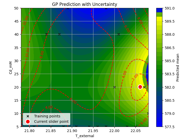 Gaussian process prediction over two synthesis parameters, with the predicted mean as a colour map, the uncertainty as dashed contour lines, the training points and the current slider point