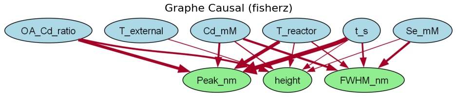 Causal graph discovered in the CdSe data: the six synthesis parameters and the edges linking them to the peak, width and height of the emission
