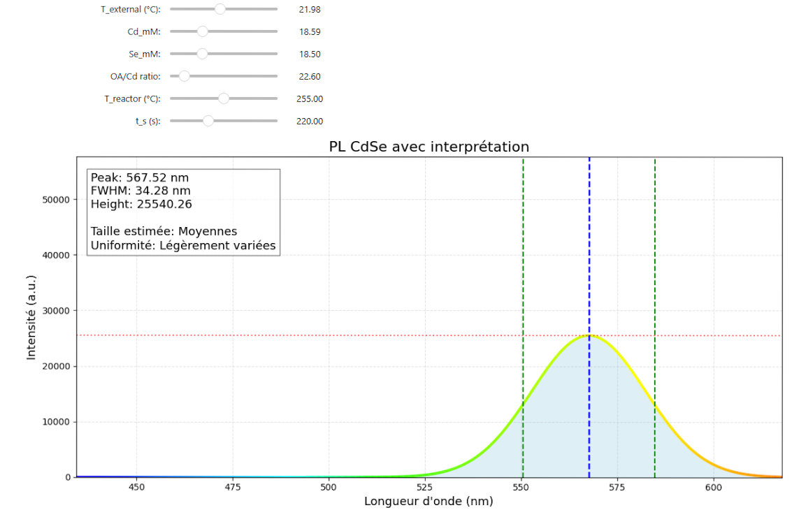 Prediction and simulation: synthesis parameter sliders and the resulting predicted CdSe photoluminescence spectrum, with its peak, width, height, estimated size class and uniformity