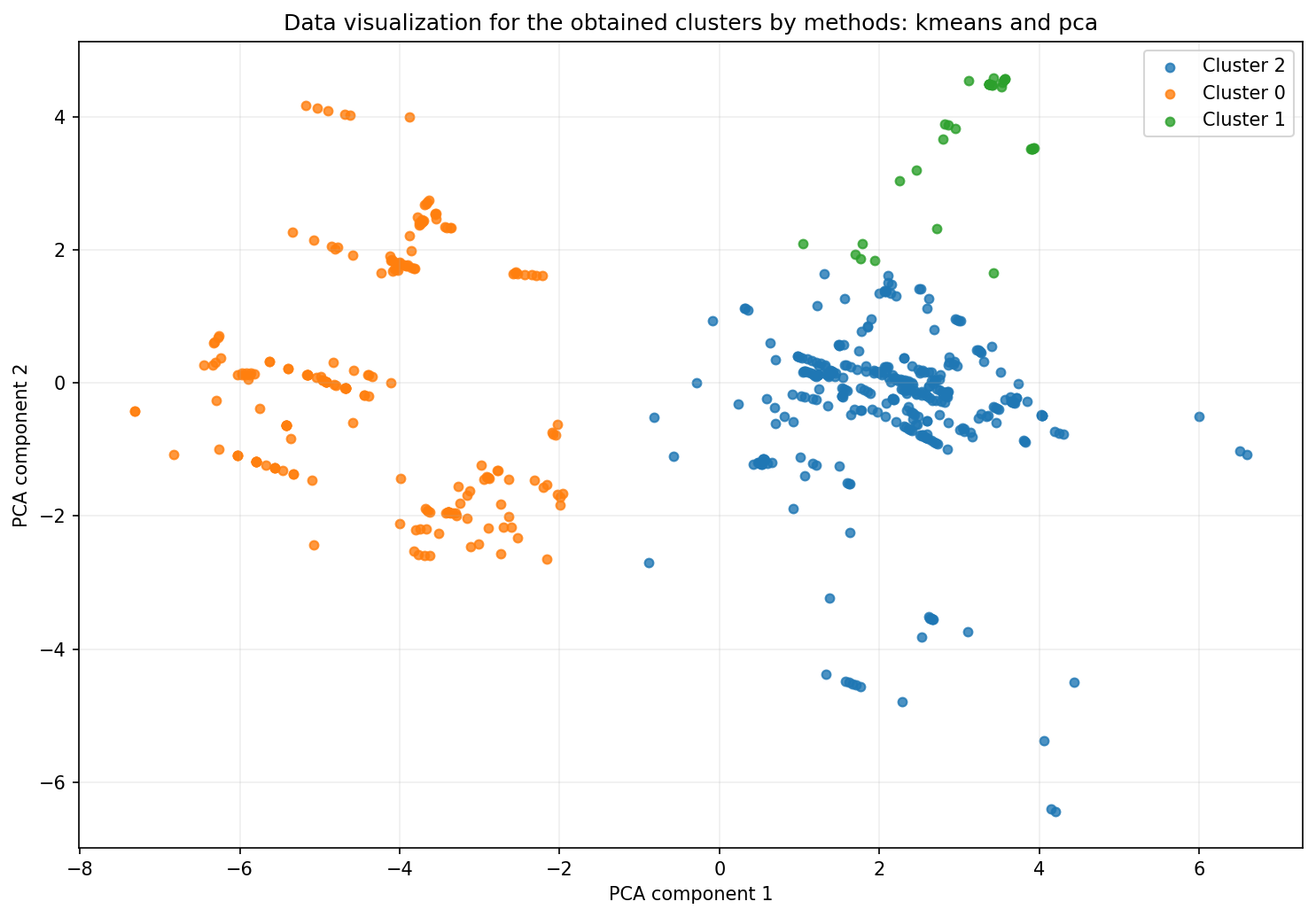 Clusters obtained with K-Means, projected on the first two principal components