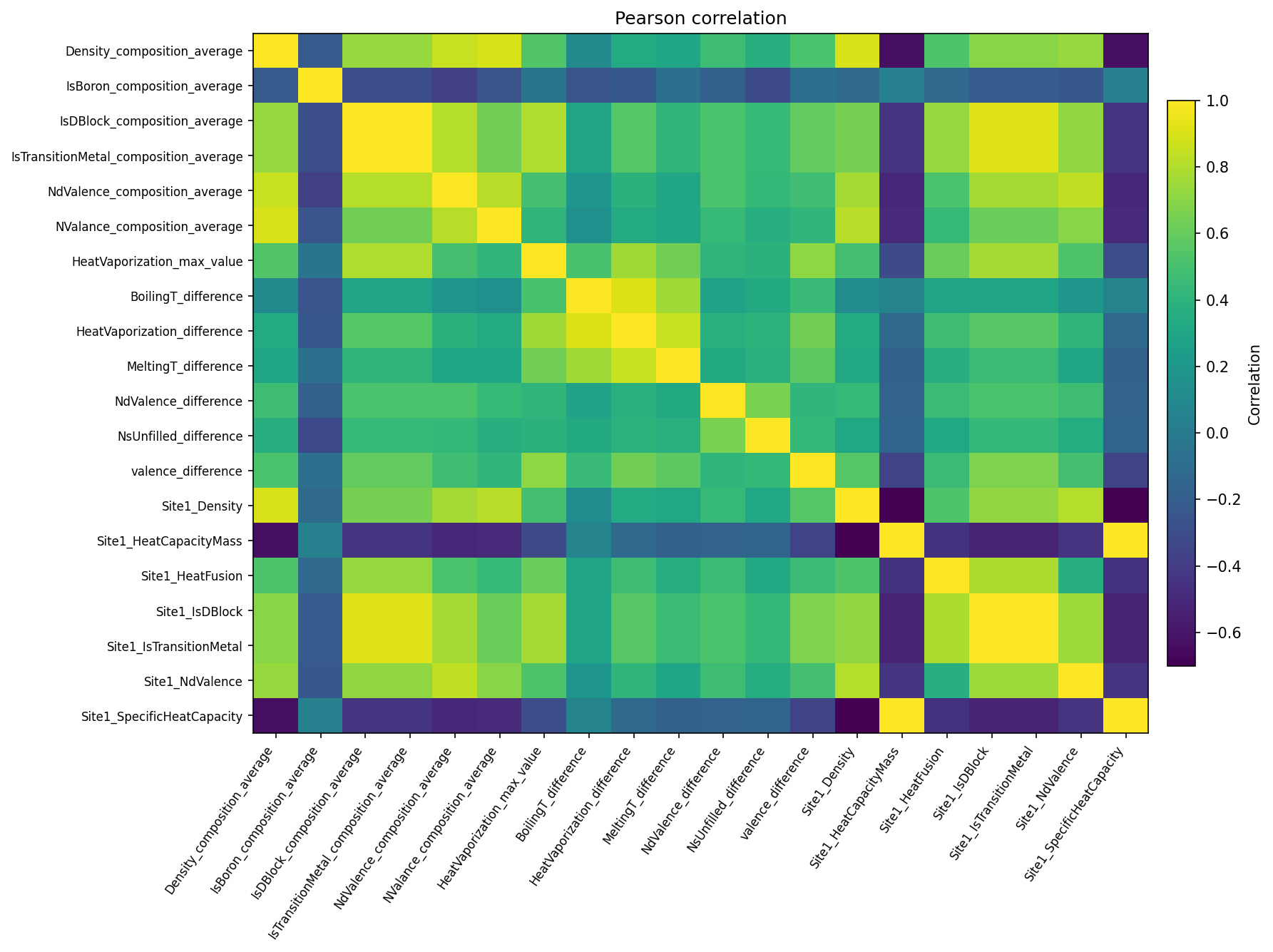 Pearson correlation heatmap between the features of the dataset