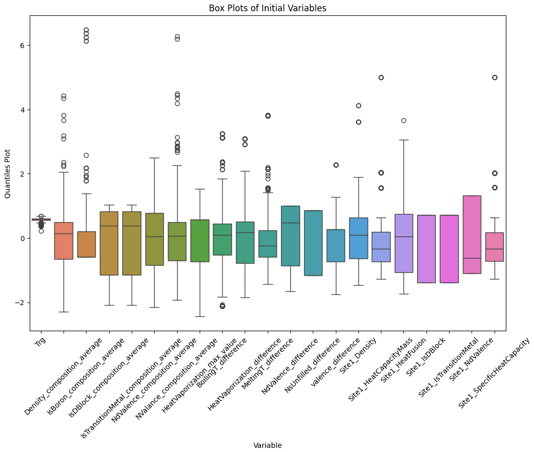 Box plots of the initial variables, showing the quantile ranges and the points flagged as outliers for each variable