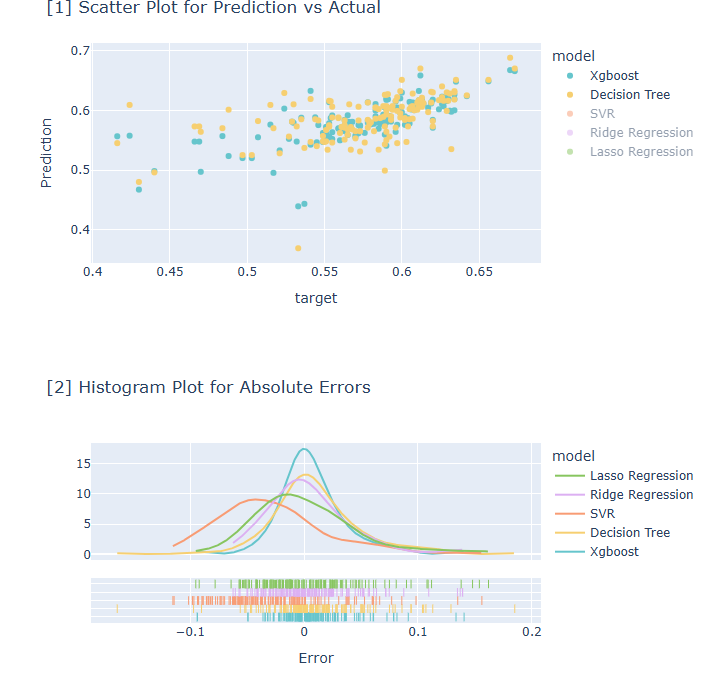Comparison of regression models: predicted versus actual scatter plot and distribution of the absolute errors for XGBoost, decision tree, SVR, Ridge and Lasso