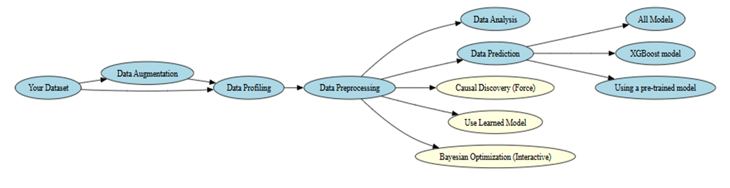 Overall workflow of the materials ML notebooks, from the dataset to profiling, preprocessing, and then analysis, prediction, causal discovery and Bayesian optimisation