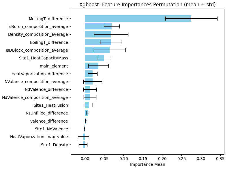 XGBoost permutation feature importance, ranked from the most to the least important feature with its standard deviation