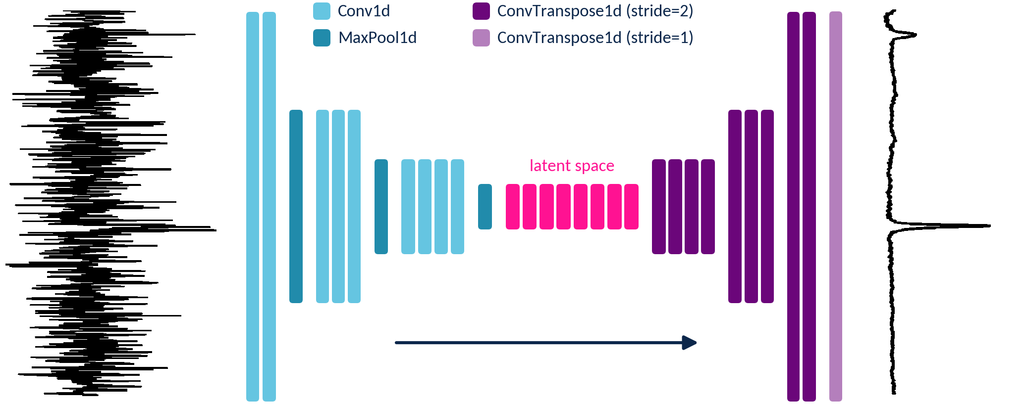 Noise2Noise denoising pipeline: noisy Raman spectrum → 1D convolutional autoencoder → denoised spectrum